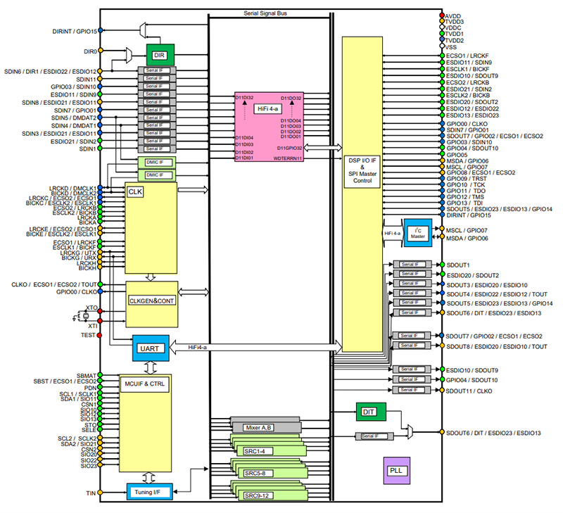 Block Diagram - Asahi Kasei Microdevices AK7017 HiFi 4 DSP/SRCs